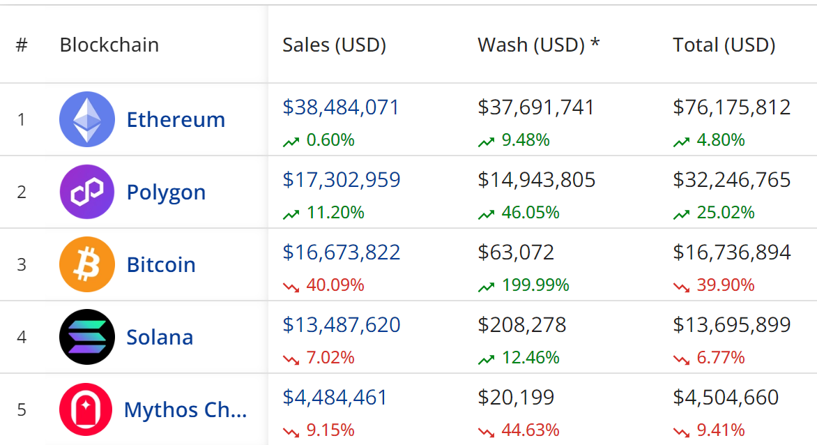 NFT sales drop 12% as Ethereum dominates, Polygon surges