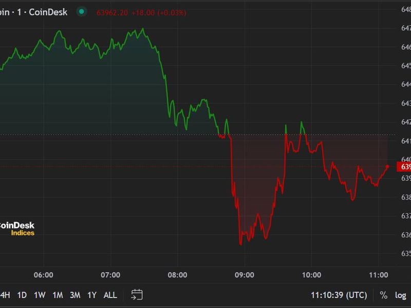 Bitcoin Falls Below $64K Following $900M of ETF Outflows