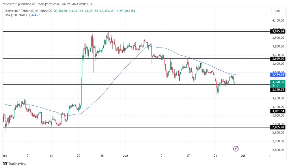 Ethereum Price Heading For $3,360 – Can Key Support Levels Sustain The Uptrend?