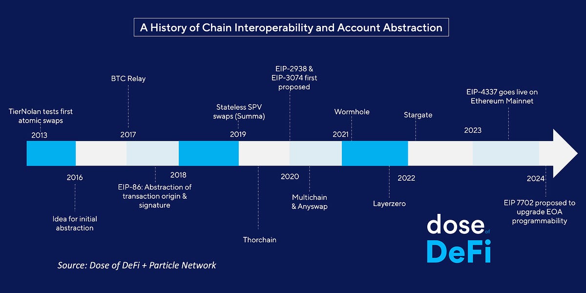 Abstract away! The race towards interoperability