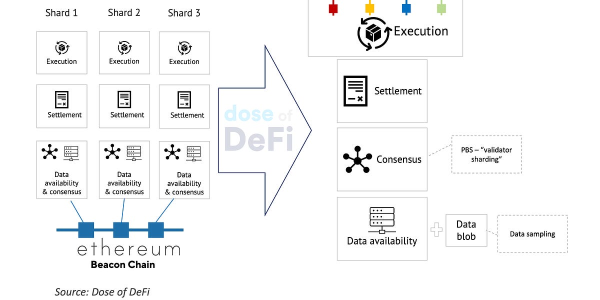 Modular architecture and its role in Ethereum’s Endgame