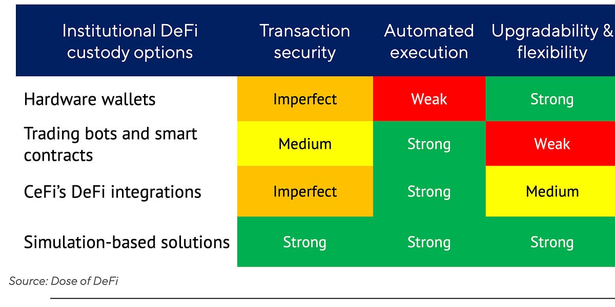 DeFi’s OPM era: The custody hurdle