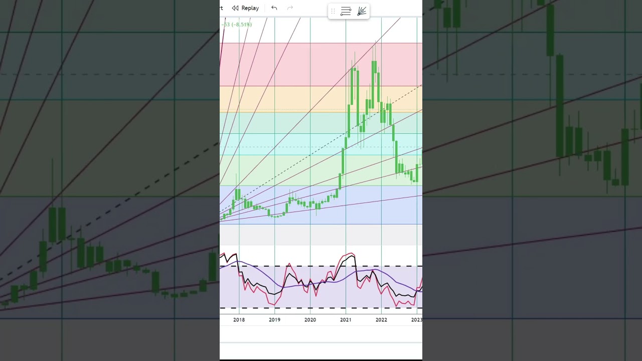 Basics to Investing – Bitcoin BTC Stock Charts  Shorts #0407 #SHORTS