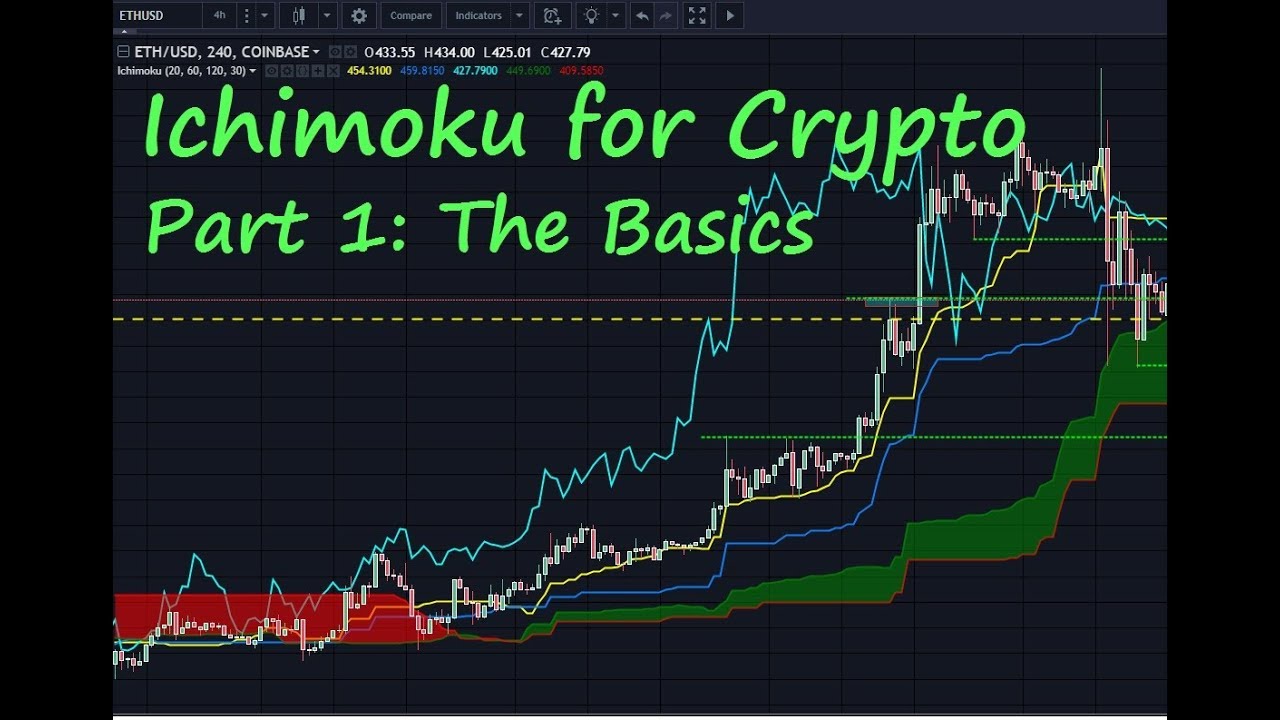 How to Trade Bitcoin – Ichimoku for Crypto Part 1: The Basics