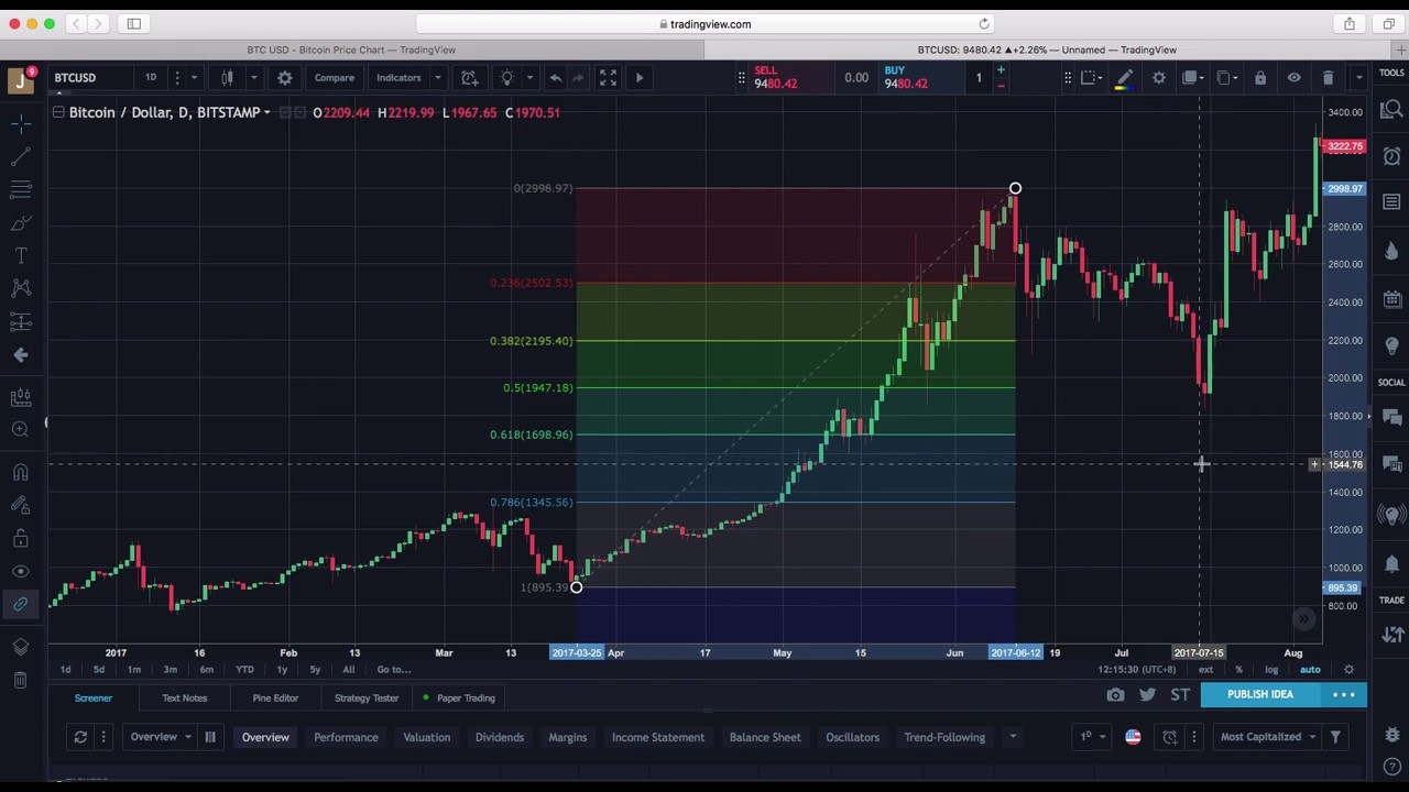 Basic understanding of Fibonacci Retracement and how to plot against Bitcoin