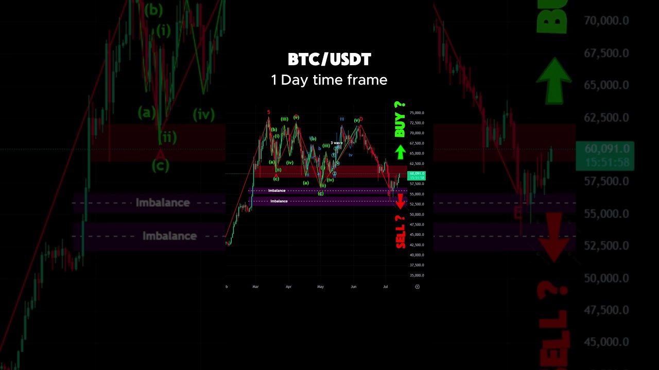 Bitcoin Next Move #bitcoin #cryptocurrency #technicalanalysis #bitcoinpriceprediction