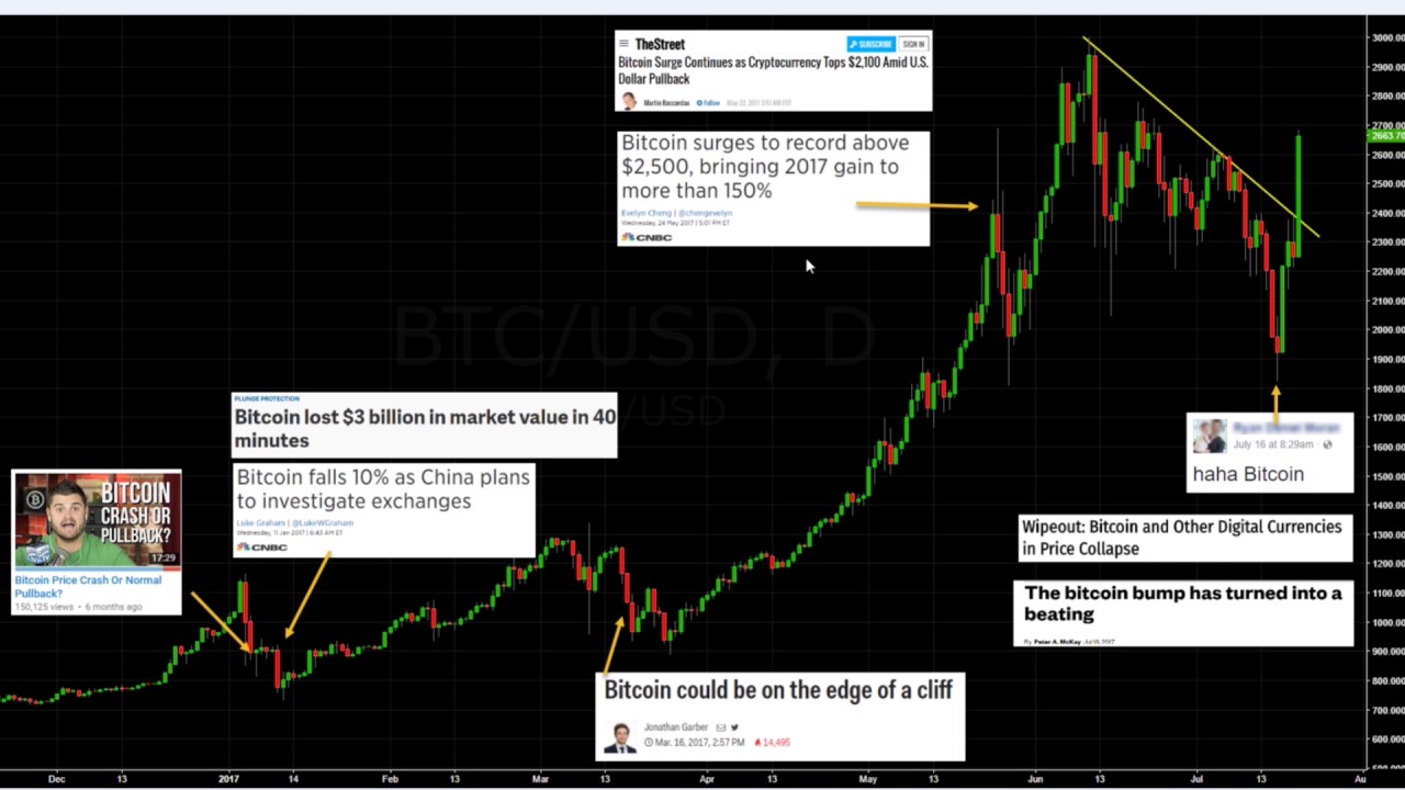 Bitcoin Case Study: Never Trade or Invest Based on News Headlines