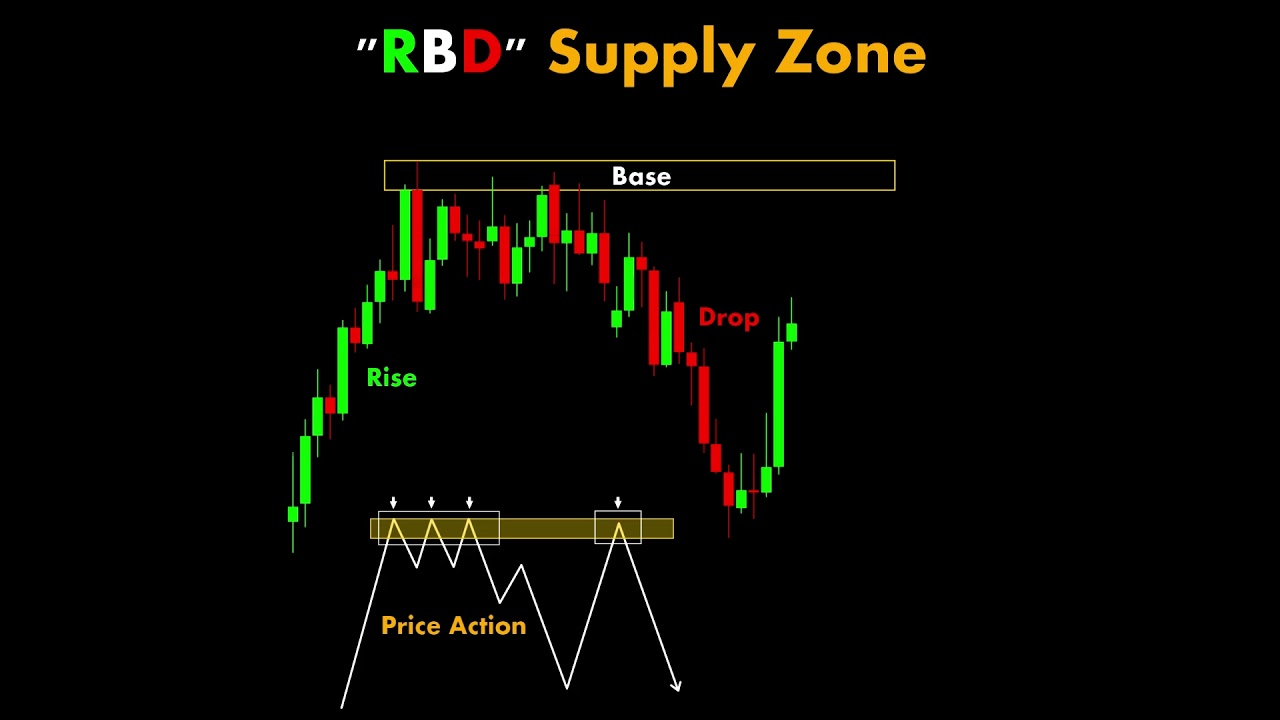 Trading #trading #technicalanalysis #stockmarket