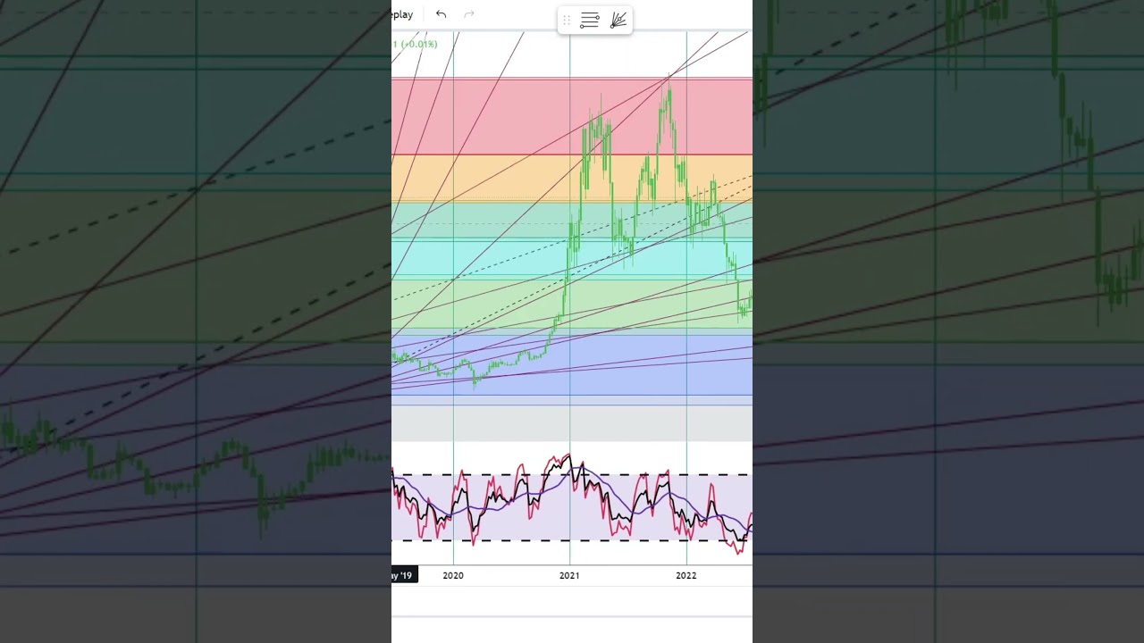 Basics to Investing – Bitcoin BTC Stock Charts  Shorts #0424 #SHORTS