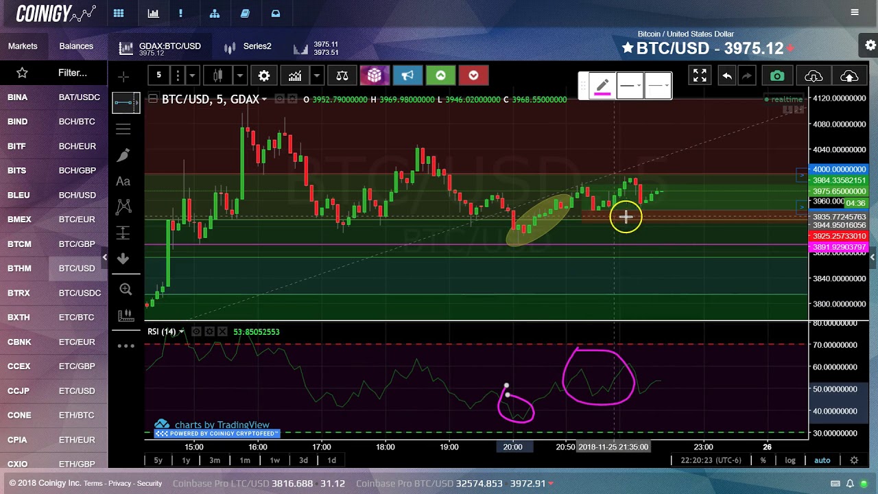 How to Easily Scalp Bitcoin Tops (For Beginners)