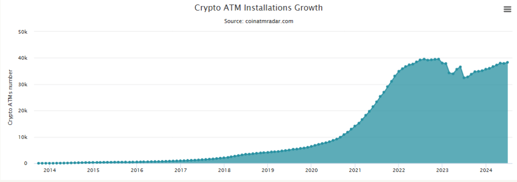 Crypto Goes Mainstream With 38,000 Machines Worldwide