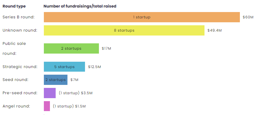 Blockchain startups raise $151m, Partior leads