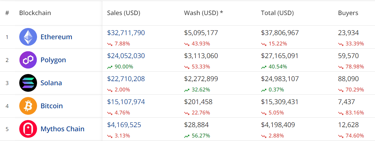 Ethereum, Polygon lead charge despite decline in buyers