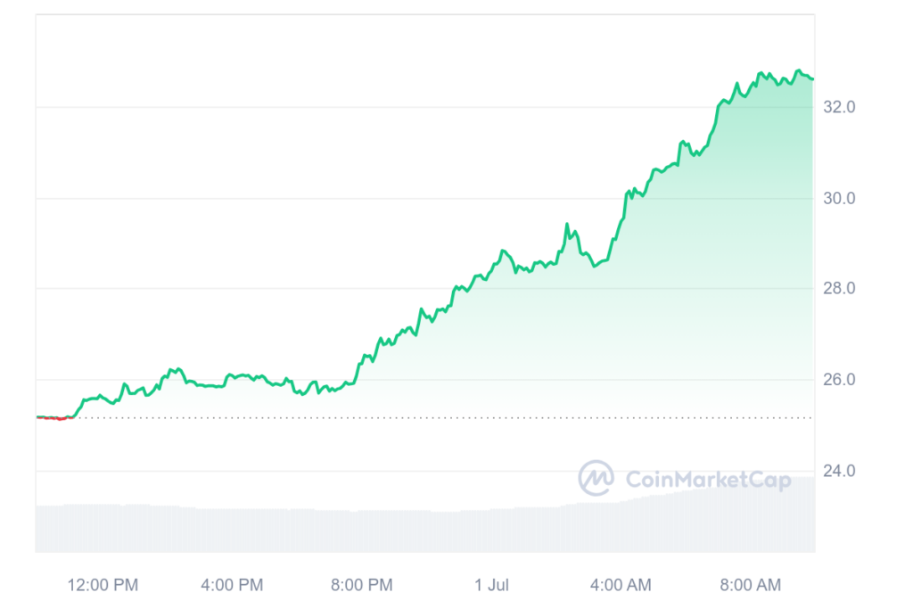 Ethereum Name Service (ENS) up 30% as market anticipates ENSv2 upgrade