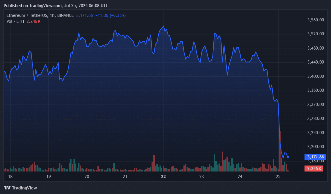 Spot Ethereum ETFs saw $133m outflow on second trading day