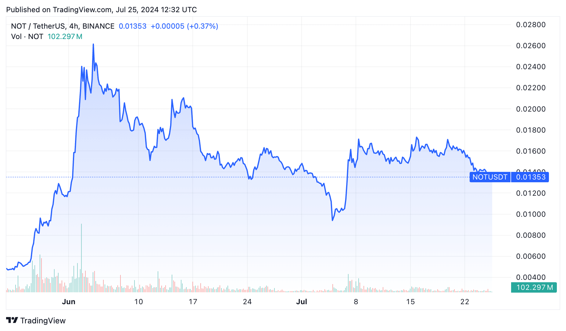 Catizen token price rises in pre-market ahead of airdrop