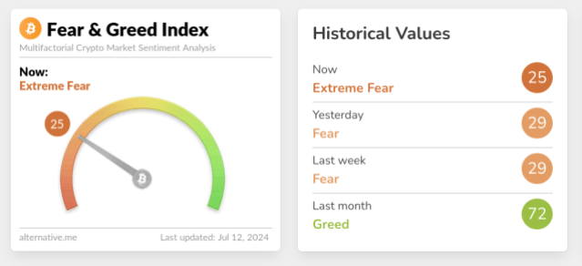 Crypto Fear & Greed Index Falls To Extreme Fear For The First Time In 1.5 Years