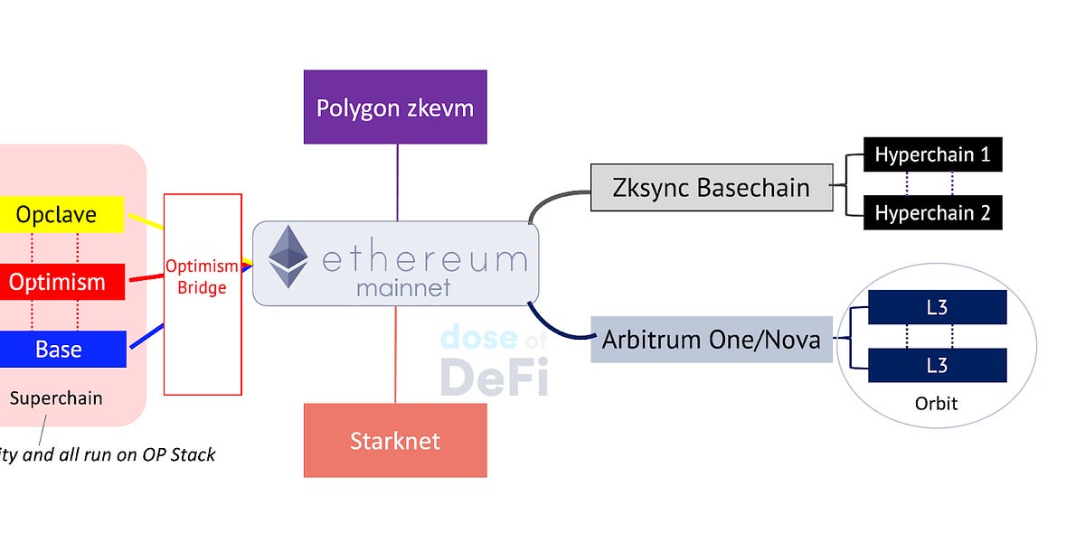 Rollups are expanding Ethereum’s ecosystem