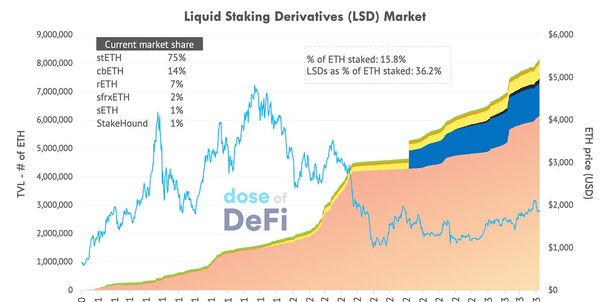 After Shapella, a new dawn for ETH yield products