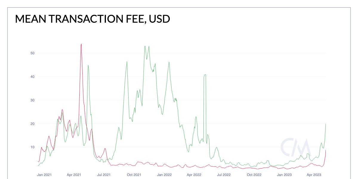 High transaction fees and MEV star jaredfromsubway.eth