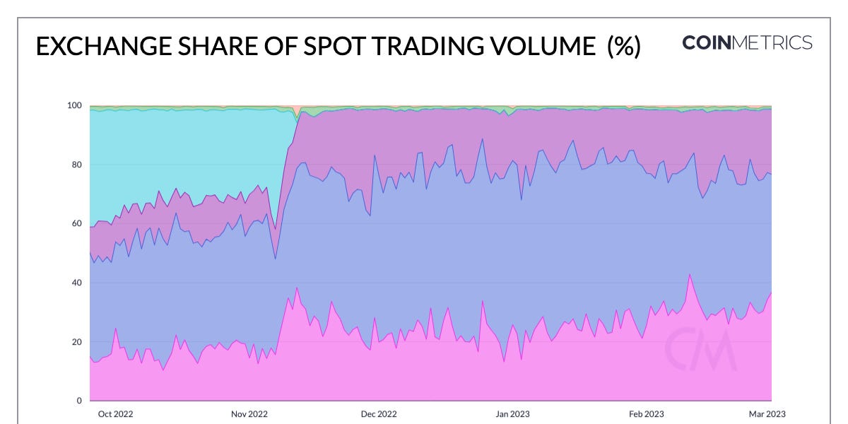 How a bank run in DeFi would work and how DEX volume fared after FTX collapse