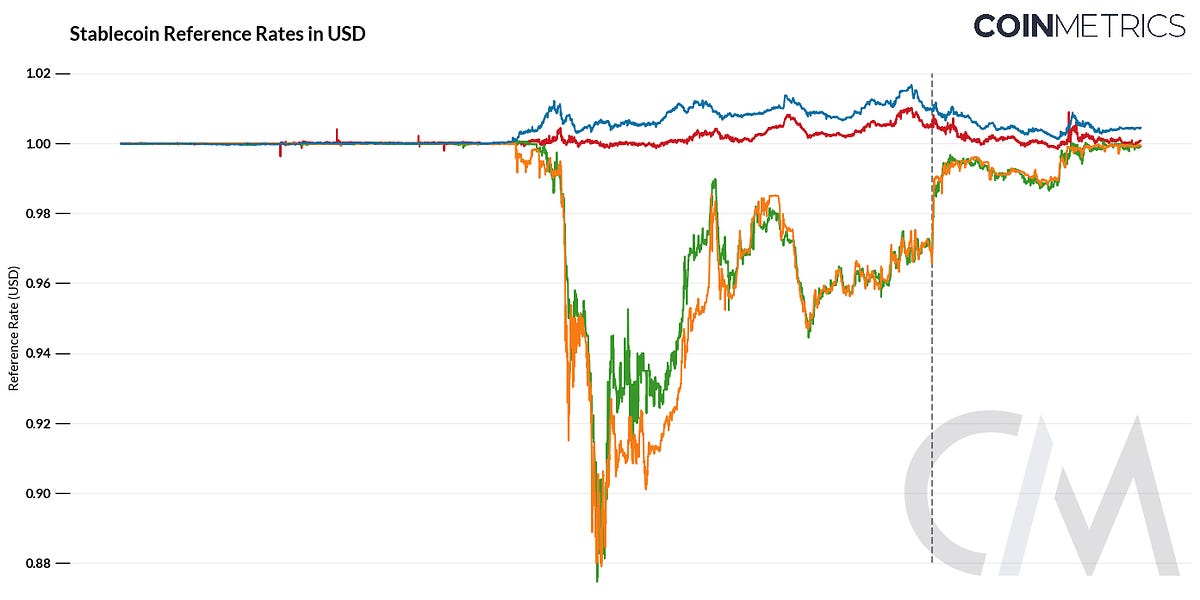 DeFi lenders and the USDC depeg