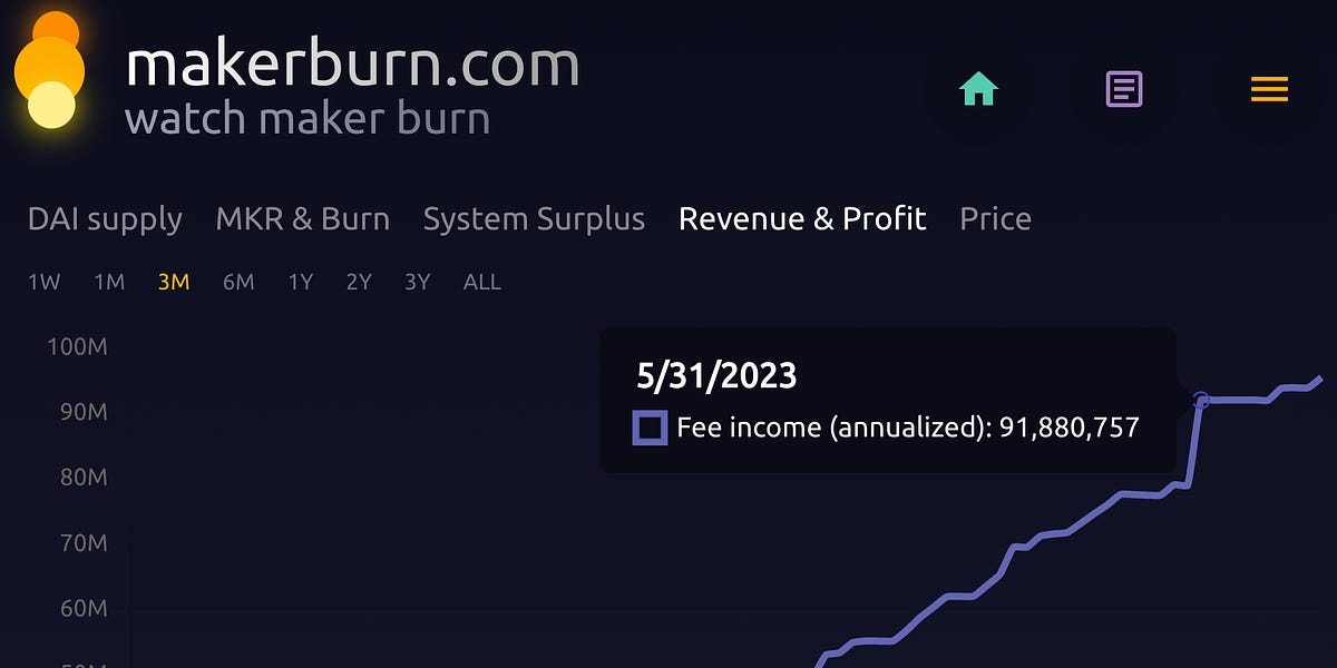 Higher Dai rates means more revenue for Maker