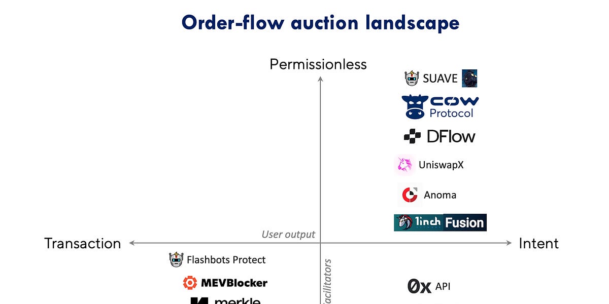 Will MEV mitigation destroy on-chain liquidity?