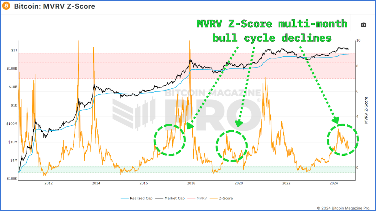 Is the Bitcoin Bull Cycle Over?