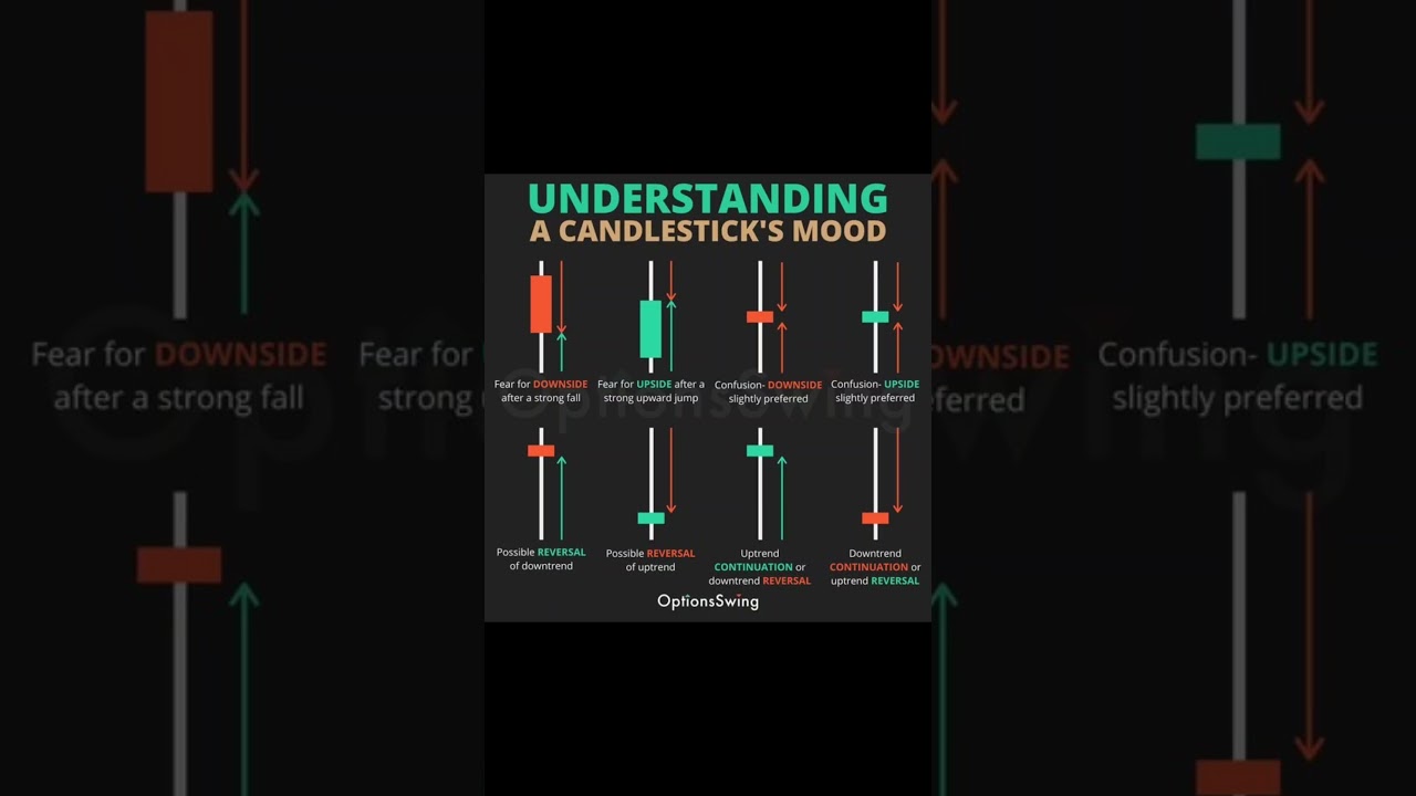 UNDERSTANDING A CANDLESTICK’S MOOD |#banknifty #trading #basictrading #bitcoin #crypto #forex #nifty