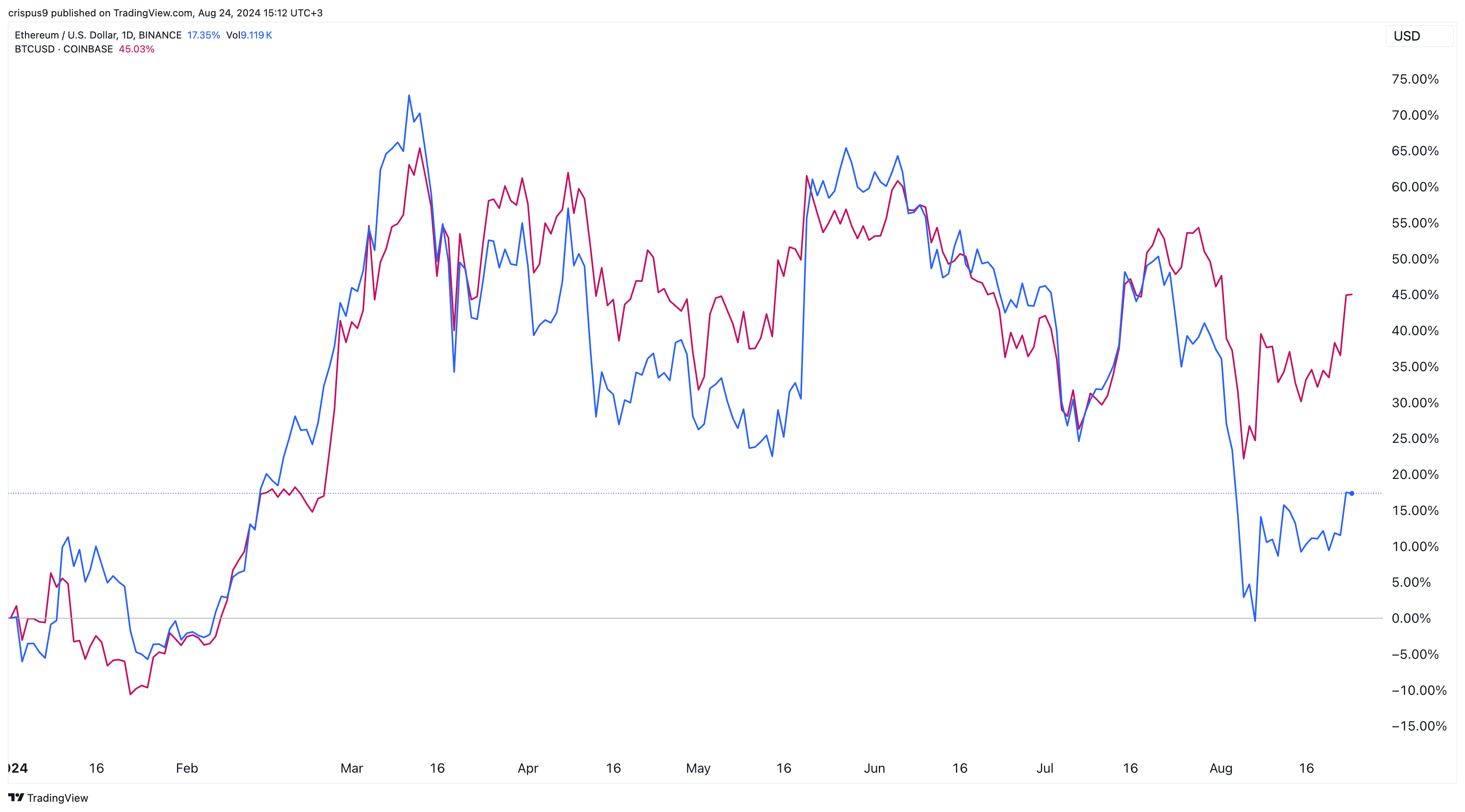 Here’s why Ethereum ETF inflows are lagging behind Bitcoin