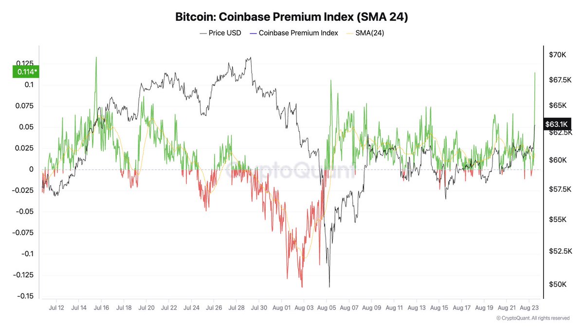 Here’s How US Bitcoin Demand Spiked Following Fed Chair’s Speech