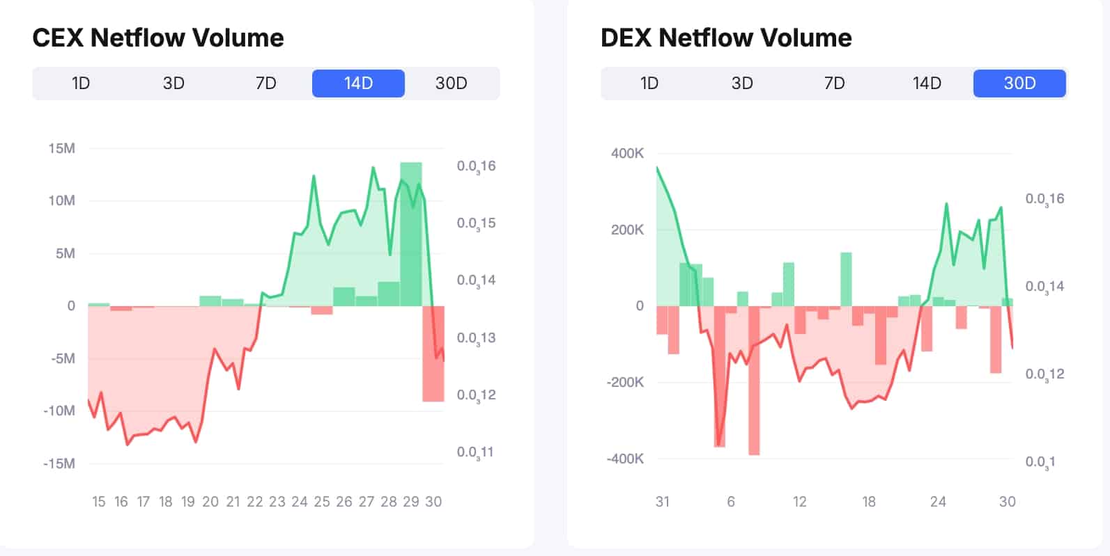 Floki leads meme coin crash as dormant whale dumps 15b tokens