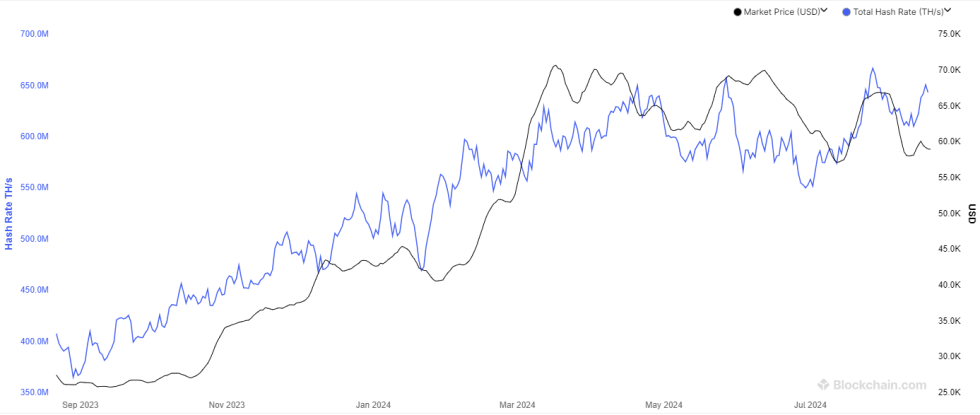 Bitcoin Mining Hashrate Rebounds: Belief Back Among Miners?