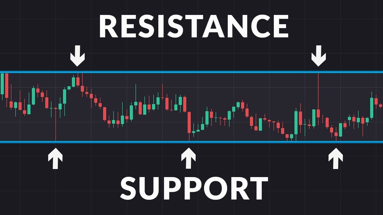 What are Support and Resistance?