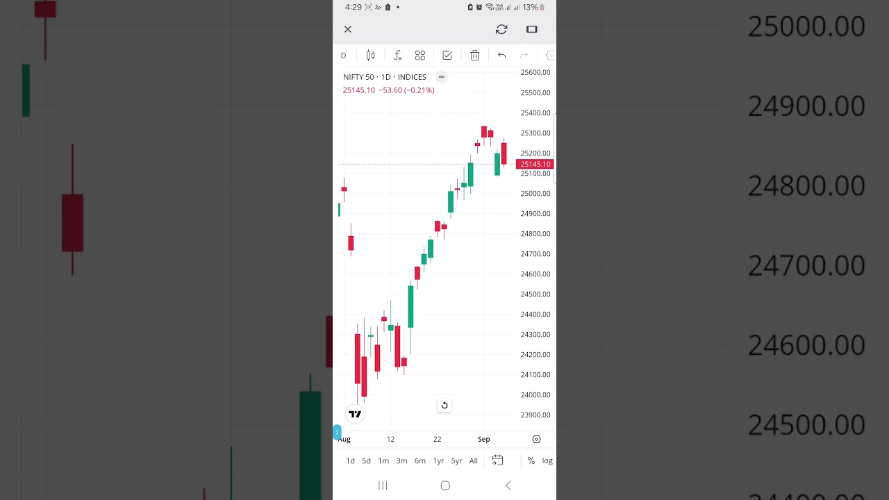 NIFTY Chart Analysis | #shorts