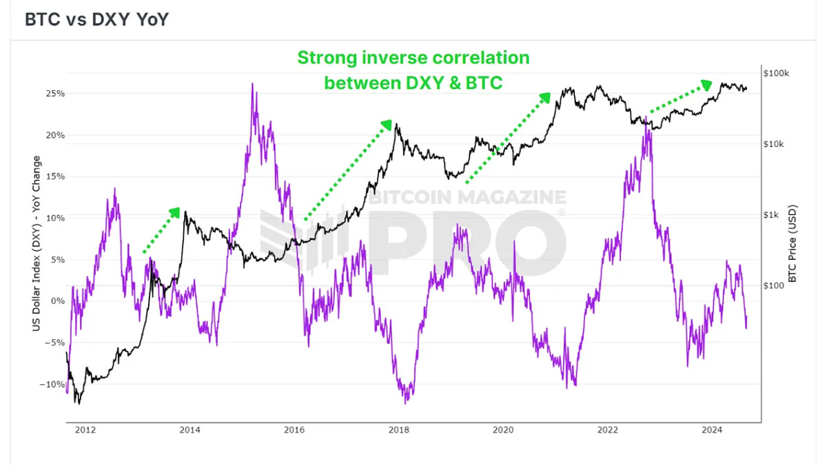 Bitcoin's Potential Rally Amid U.S. Dollar Weakness