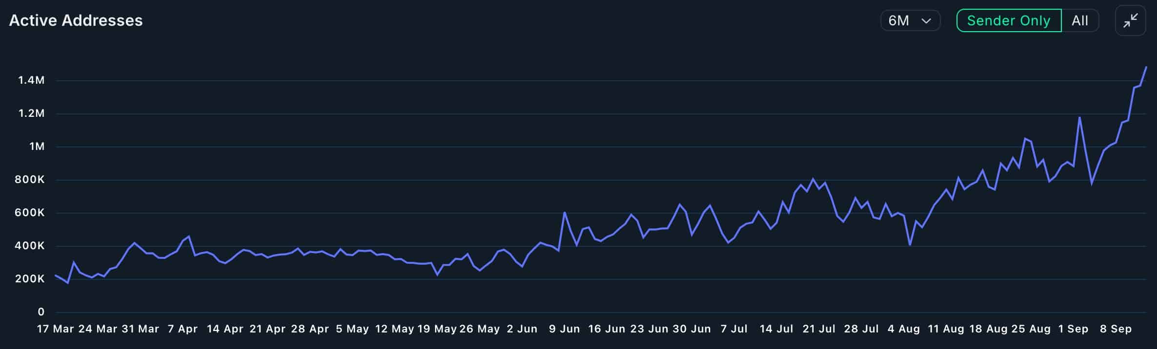 Base Blockchain active addresses, transactions hit all-time high