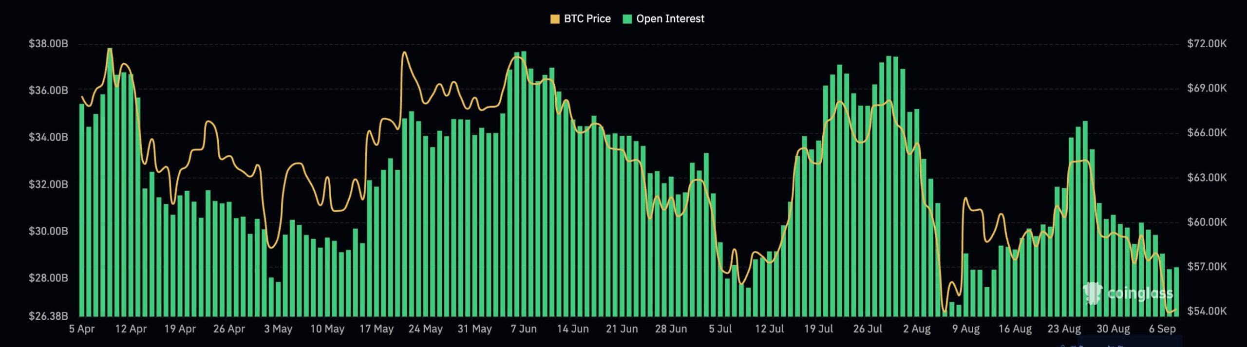 $295m liquidated as Bitcoin, Ethereum downtrend continues