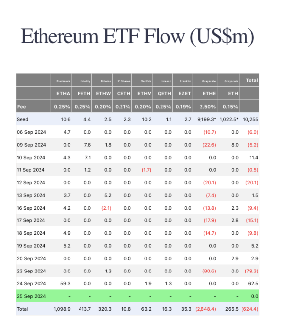 Ethereum Spot ETFs Record Best Performance Since August 6