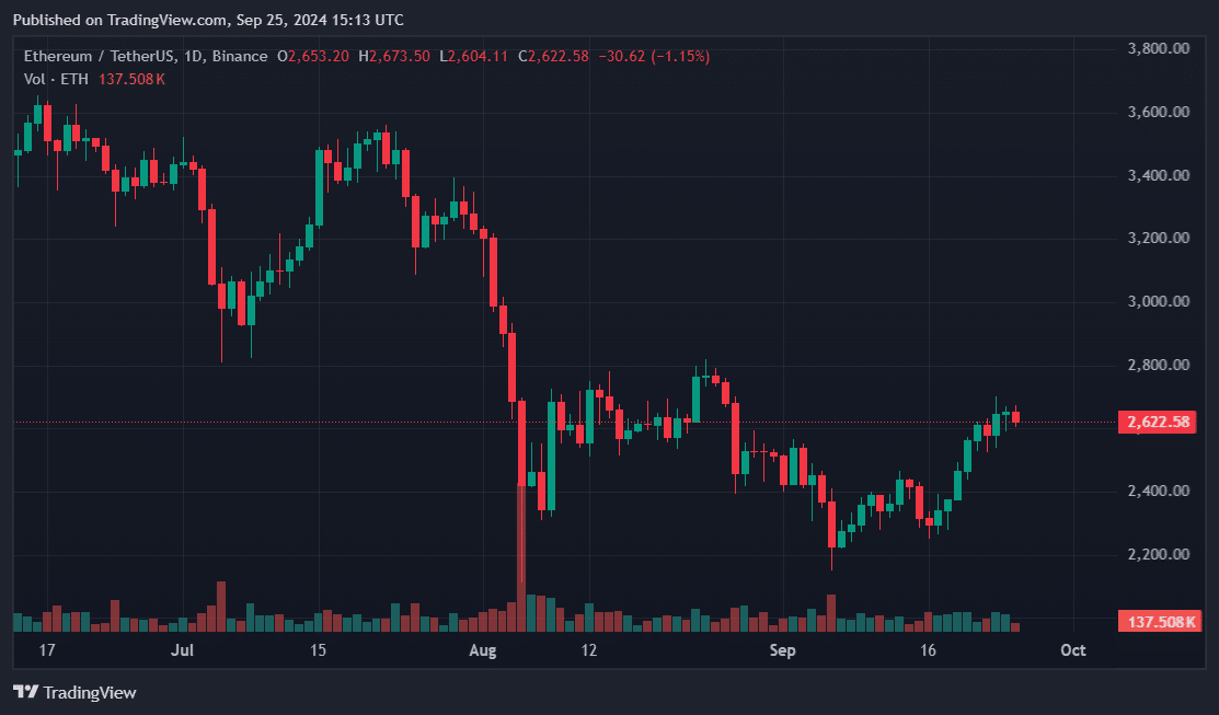 Ethereum ETFs came too early