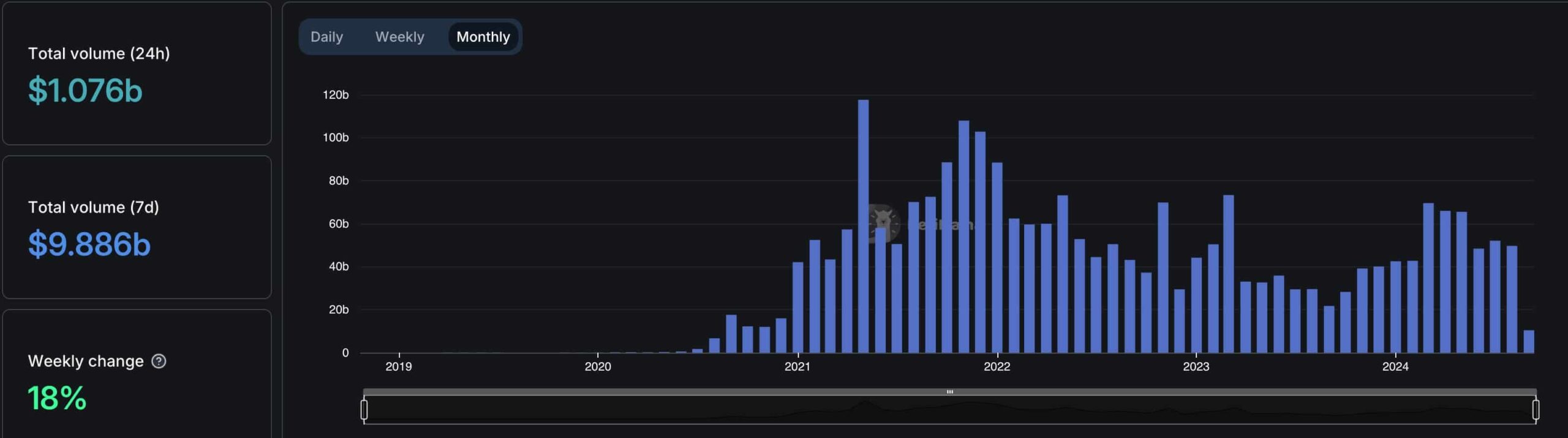 Ethereum DEX networks are enjoying major increase in volume