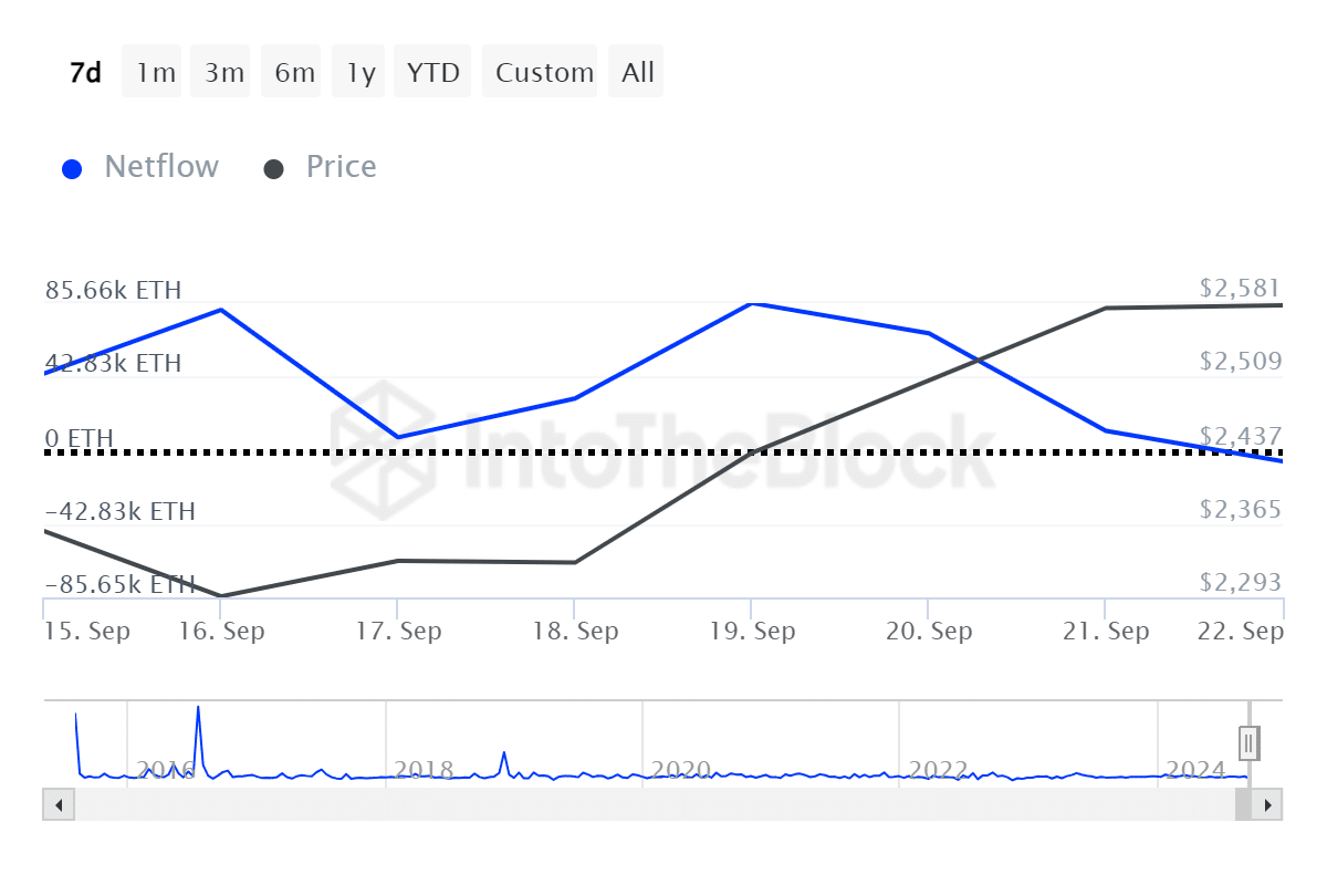 Ethereum surged 15% in 7 days despite whale sell-off