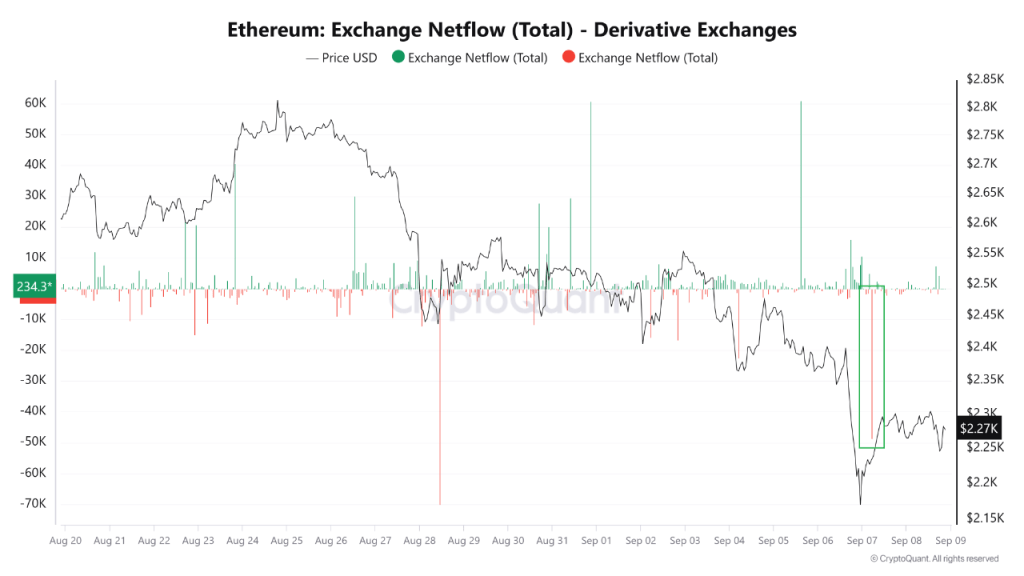 Traders Pulling From ETH Derivative Exchanges: What’s Next For Ethereum?