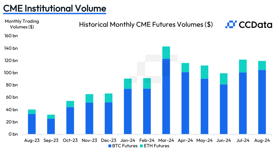 Institutional interest wanes as Ethereum futures and options volumes drop: CCData