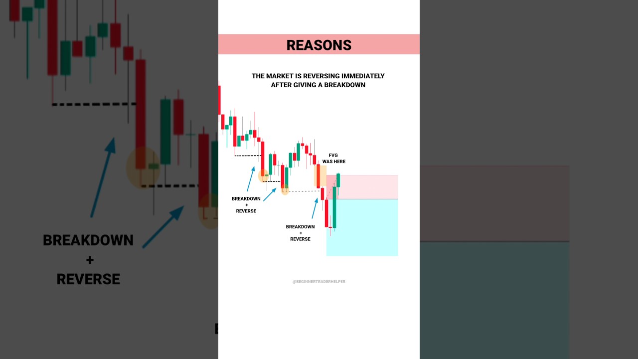 Learn Trading From Your Mistakes #tradingview | Stock | Market | crypto | #trading  | #shorts