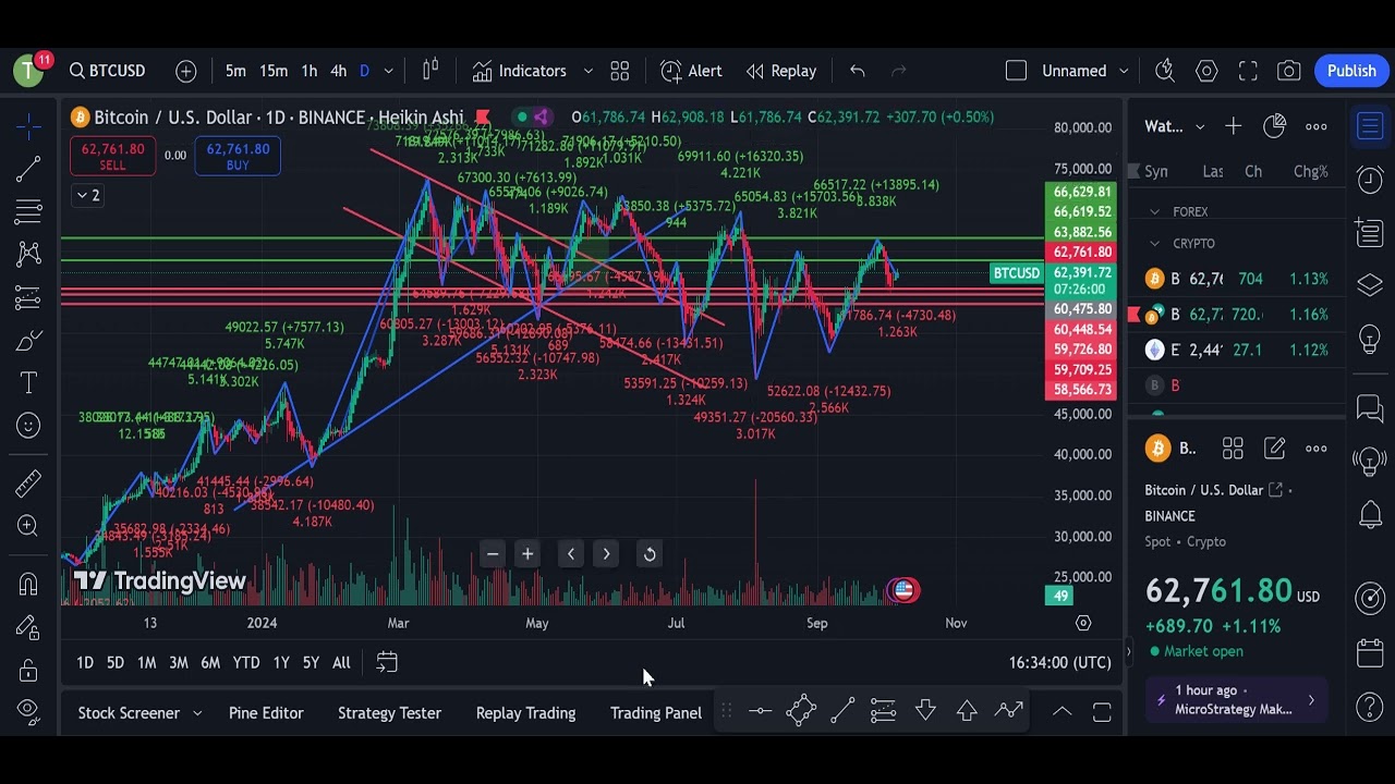 Understanding Bitcoin Price Charts: Technical Analysis Basics #btc #btcanalysis #btcprediction