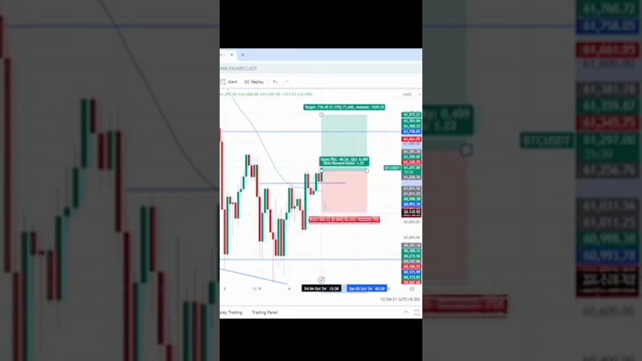 BITCOIN Technical Analysis | Trade Today | bitcoin move 4 OCT