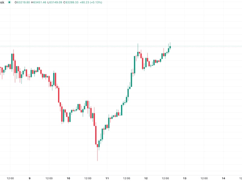 Bitcoin (BTC) Takes Another Shot at $63.5K as China’s Vague Fiscal Stimulus Deters Capital Shift