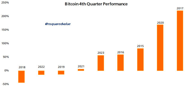 Bitcoin’s Short-Term Rally Incoming? Expert Projects 60% BTC Growth In Q4